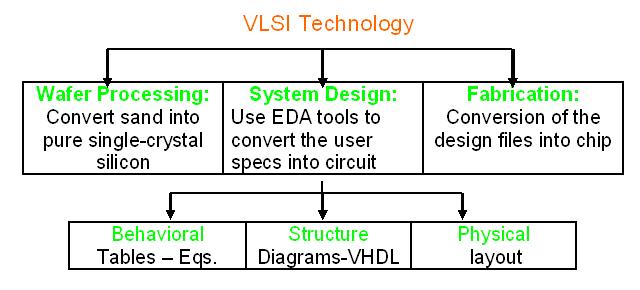 - Remember as already discussed in the introduction, the VLSI technology can be