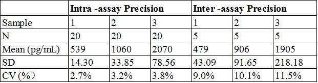 PRECISION Intra-assay Precision (Precision within an assay) Three samples of known concentration were tested twenty times