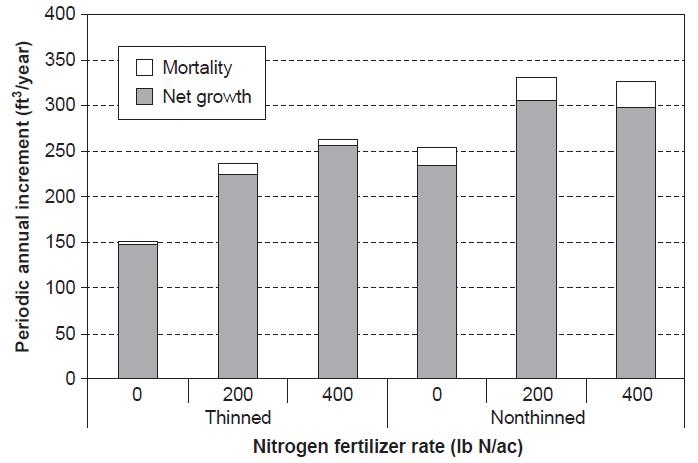Mortality & Net PAI Thinned: - No effect of fertilization on