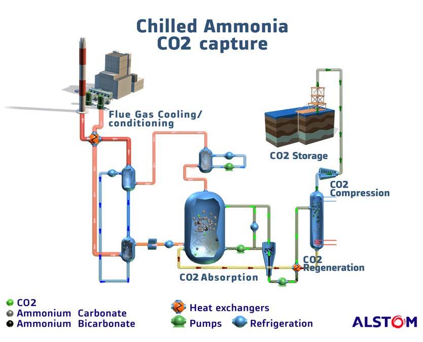 Chilled Ammonia Process Principle Cooled flue gas is treated with ammonium carbonate in solution, which reacts with CO 2 to form ammonium bicarbonate Raising the temperatures reverses the above