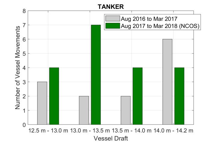 As shown in Figure 6 after the first 8 months of operations, the percentage of deep drafted bulk carriers above 14.0 m draft had increased by 300%, while deep drafted containers above 13.
