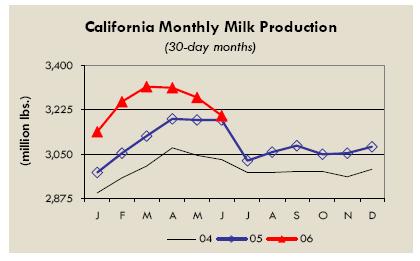 Analysis The US dairy market appears to be in a nearby bear market with bullish future prices. With cheese inventories as large as they have been for several years this makes some sense.
