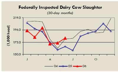 The immediate effect of CA heat has been to kill cows under heat stress. How many is not yet known but 1-2% is reported. The larger effect of heat won t show until later this year and much of next.