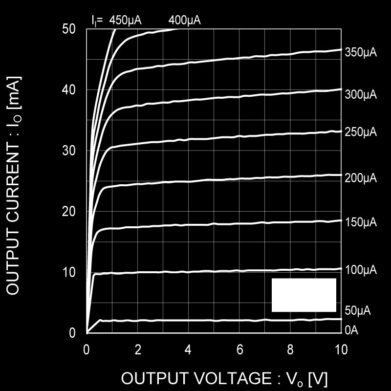 2 Output current vs.