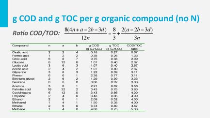 The higher the COD/TOC ratio, the more impact the compound or waste sample will have on the surface water oxygen concentration.