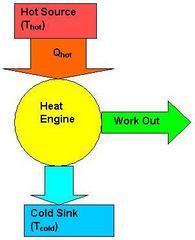 9.2.7 Outline the concept of the heat engine and the heat pump 9.2.8 Draw and annotate schematic diagrams of a heat engine and a heat pump A heat engine is a device used to convert thermal energy to mechanical energy.