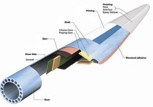 Distributed Wind Activities Identify short term challenges: structural design & testing Weight reductions with fiber composite blades, through improved