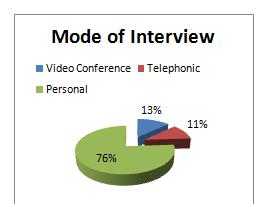 interview as 9% employee are from self-placement and 16% of employee are from Transfer. Hence awareness of job profile is not known. 10) How much period did it take for Selection? Period No.