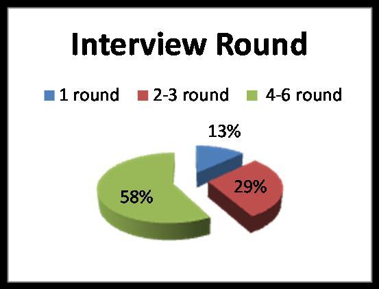 12) Interview Rounds Length of Interview No. of Respondent Process 1 round 13 2-3 round 29 4-6 round 58 Interpretation: 87% of employee has to go through more than 2-4 round of the interview process.