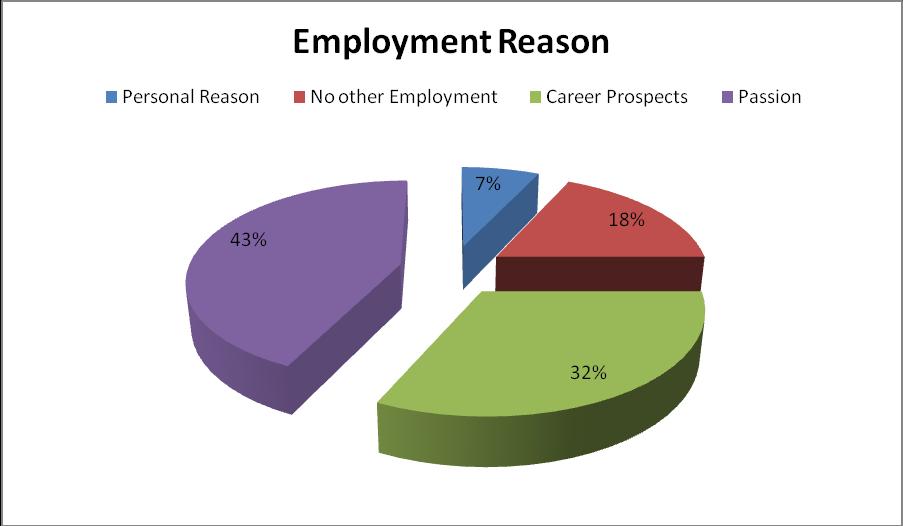 Reasons No. of Respondent Ei Oi - E1 (Oi-Ei)2 Chi x^2 S.V. Personal Reason 7 25-18 324 No other 18 employment 25-7 49 Career Prospects 32 25 7 49 Passion 43 25 18 324 746 29.84 0.00 The p value is 0.