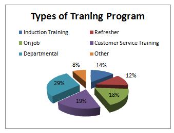 17) Which types of training programs are conducted? Training Programs Conducted No.