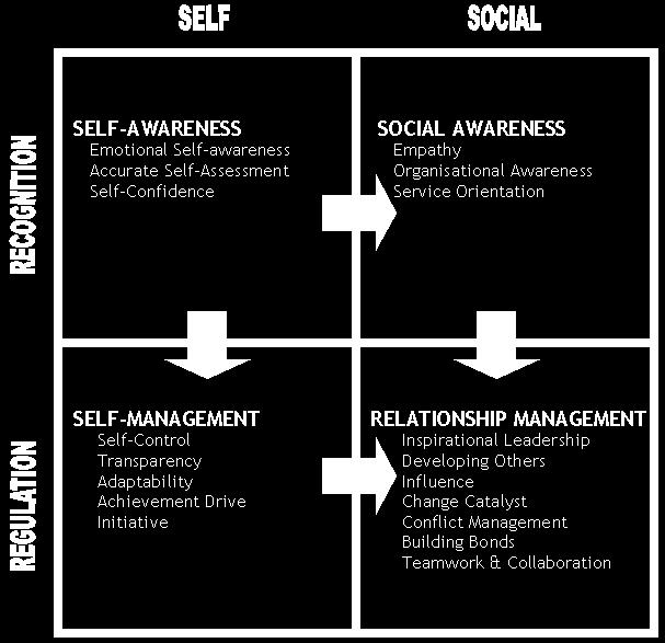 Goleman Model of EI MHS EQ Model Emotional intelligence is a set of emotional and social skills that collectively establish how well we: Know ourselves Express ourselves Develop and maintain social