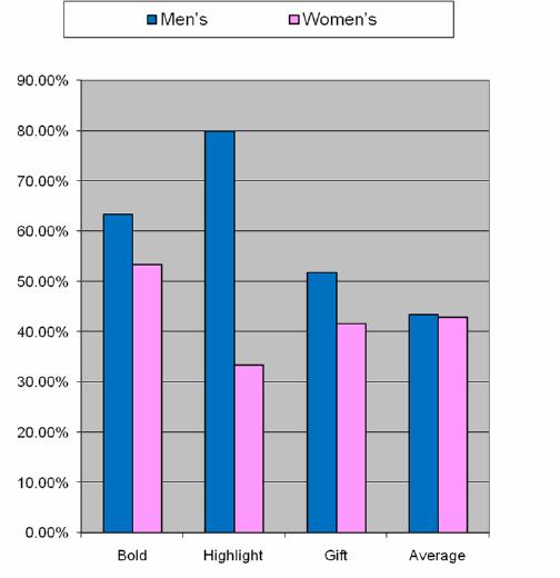 Example 3: Fragrance Listing Success Rate Highlight performs a bit better than bold for men s cologne while the opposite is true for women s