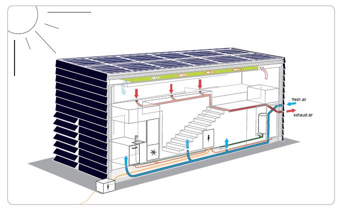 3.1.2. Energetic Concept Drawing: Thermal System of surplushome (TU Darmstadt) The house pushes energy efficiency to the current limit.