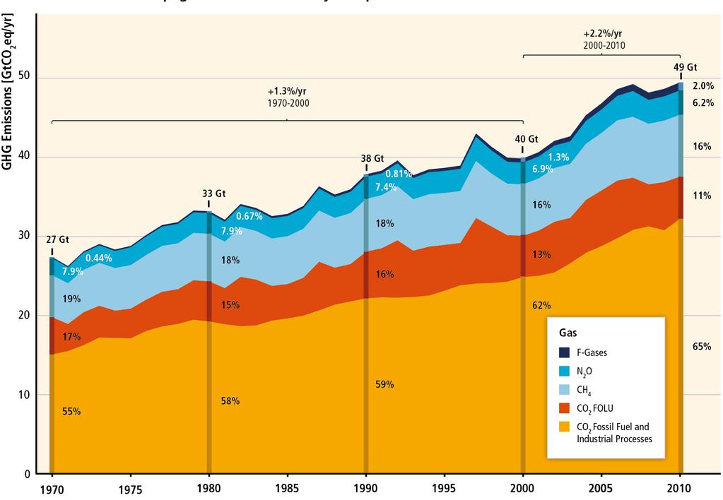 Global climate policy failed by (m)any means Growth of GHG emissions has accelerated.