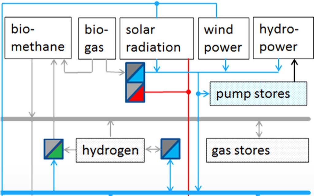 Power to Gas: Hydrogen and Methane electricity H 2 CO 2 + H 2