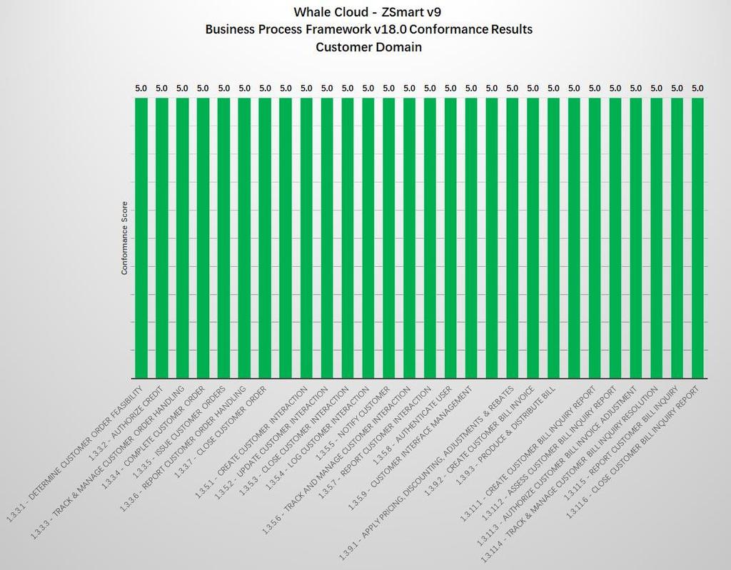 6.1 Business Process Framework Conformance Result Summary This Section provides a graphical view of the conformance levels granted to the Level 3 Processes presented in scope for Whale Cloud ZSmart 9