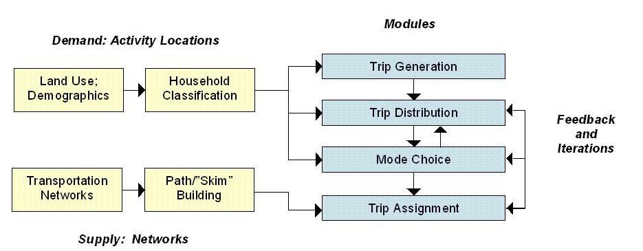Appendix C Travel Demand Modeling Procedures, Assumptions and Forecasts multi-modal travel demand forecasts for motorized and non-motorized modes for the entire East-West Gateway planning area.