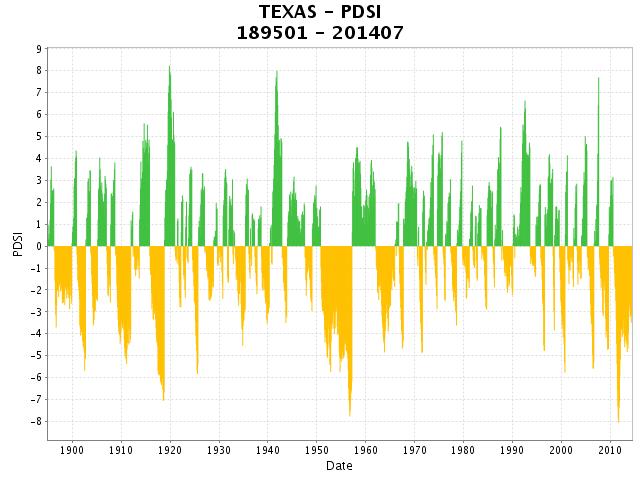 Climate Variability/Climate Change within Texas Region of significant climate variability