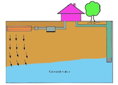 * Drain field Septic tank Solid waste Settled on bottom Soil Ground water is the naturally occurring water in the soil.