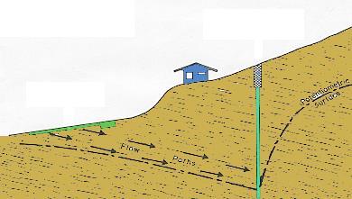 Leach field down-slope Septic tank Leach field down-slope towards well Well Ground water contamination