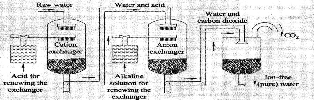 Process: This process involves the following steps. Step-1: The hardwater is passed through a bed of cation-exchange resin (RCOOH or R-SO 3H) of tank A.