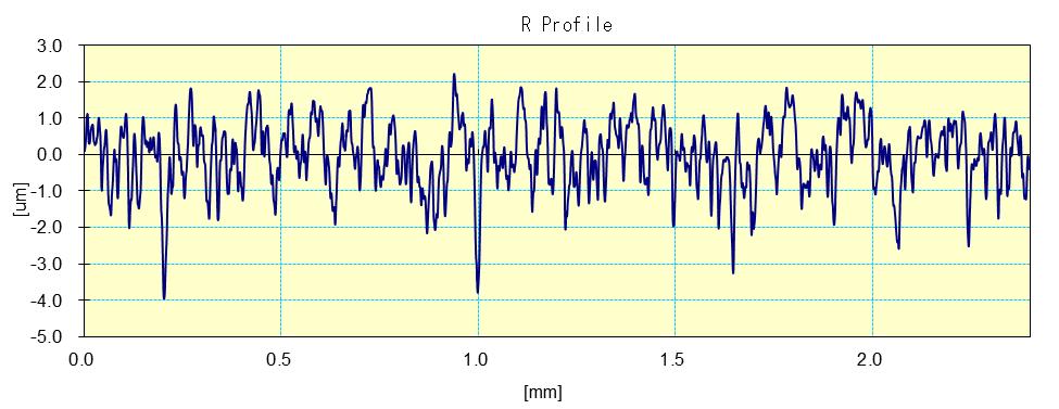 2 Main Effects plot of Ra vs.