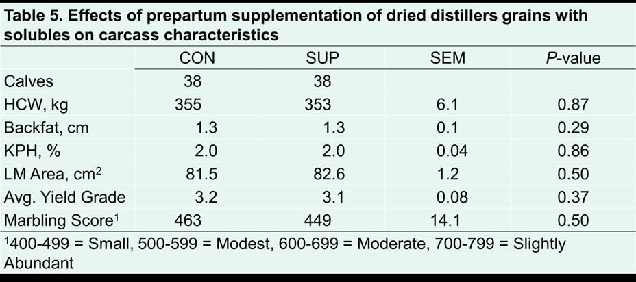 conception rates were relatively low due to technician error that was equal across both treatments; however, supplemented cows tended to have higher conception rates.