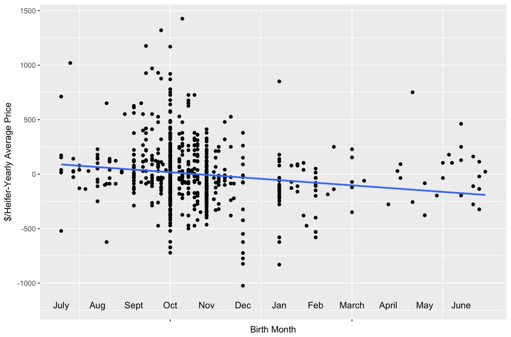 There is likely a correlation between birth months