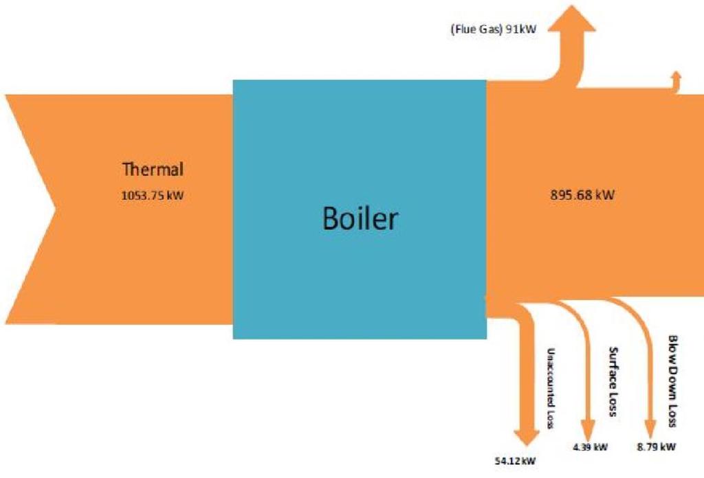 ΔH Cooling of flue gas Flue gas is passed through a waste heat boiler which cools it from 1121 C to 293 C Calculate the heat given up by the flue gas 2170 m 3 /min Hot flue gas @ 1121 C, 1394 K 74%