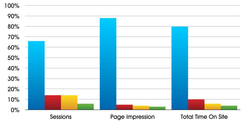 Page Impressions generated in June 2011 on the.