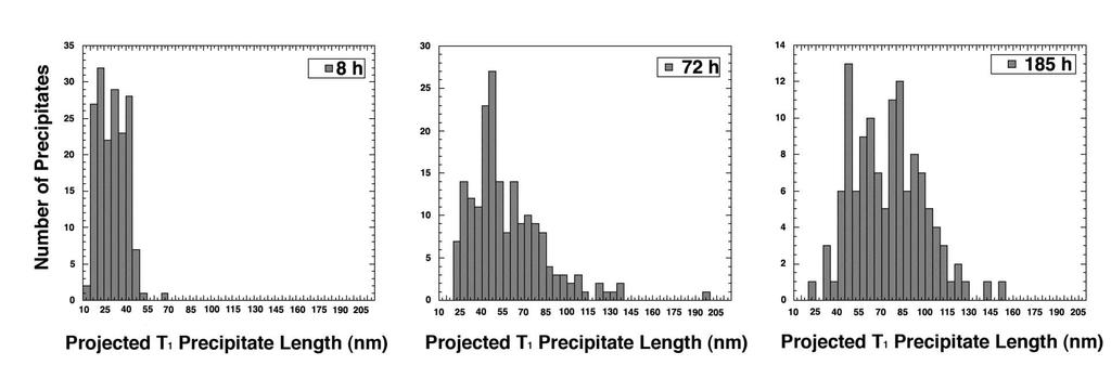 0.24 nm <111> planes, the typical aspect ratio was of the order of 55:1 (projected length:thickness). Fig.