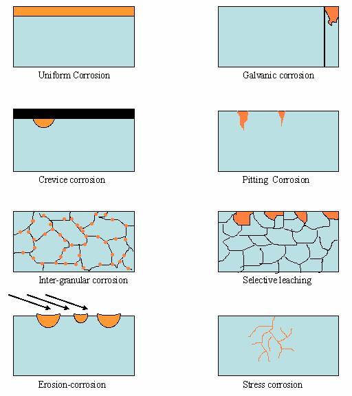 environments, except in hard sea water. For steels, Cr forms a protective layer. Aluminium is also observed to passive in many environments. This is due to formation thin oxide layer.