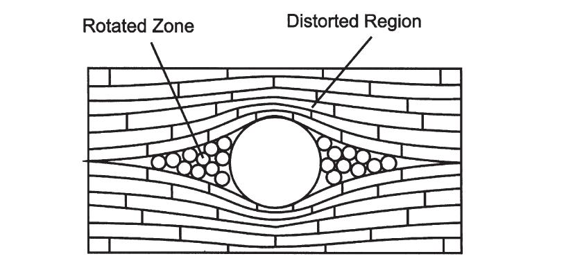 cold work, as shown in Figure 2-7. Deformation zones include two distorted regions and rotated zones.