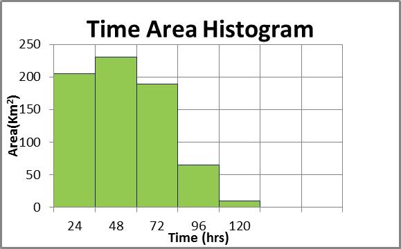 ISSN 2229-5518 215 Fig 14 Time area diagram Fig 12 Travel time Map V.