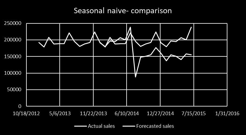 Linear Regression based forecasting (only seasonality): MAPE: Training: 1.53%; Validation: 3.