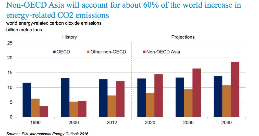 Non- OECD Asia will account for about 60% of the world increase in energy- related CO2 emissions The global energy scene is in a state of flux Large- scale shi`s in the global energy system: rapid