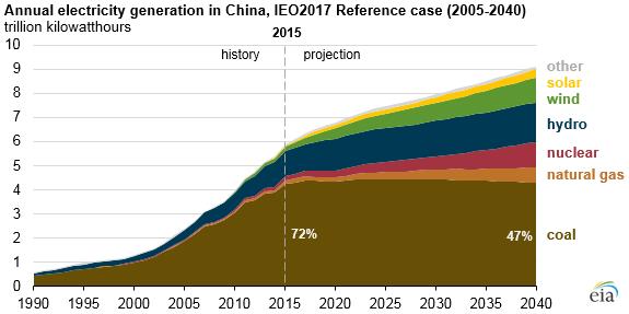 SEPTEMBER 27, 2017 Chinese coal- fired