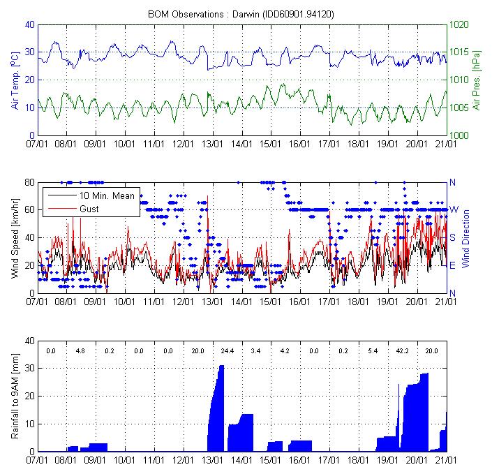 2 Wind and Tidal Conditions Atmospheric conditions at Darwin Airport, sourced from the Bureau of Meteorology (BoM), and the predicted tides at the Port of Darwin are shown in Figure 2-1.