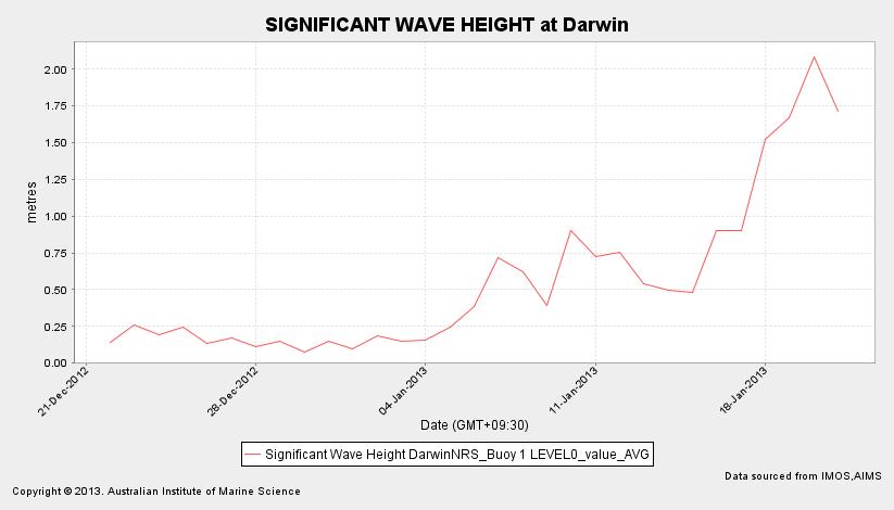 Figure 2-2 Darwin predicted tide for the fortnight to 20 January 2013, based on harmonic constituents for Darwin defined by the Australian Hydrographic Service