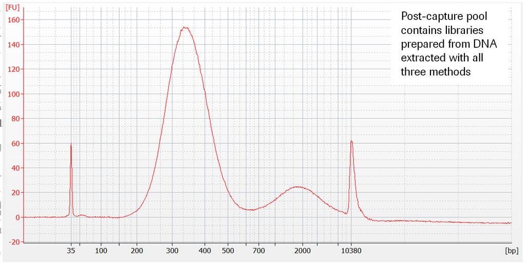 the MagNA Pure 24 (blue) and MagNA Pure 96 Systems (green). Samples were enzymatically fragmented for 20 minutes at 37 C. KAPA DI Adapters were utilized during adapter ligation.