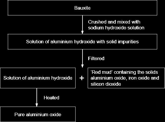 (b) Aluminium ore, bauxite, contains aluminium oxide, iron oxide and silicon dioxide. Aluminium is extracted by electrolysis of aluminium oxide.