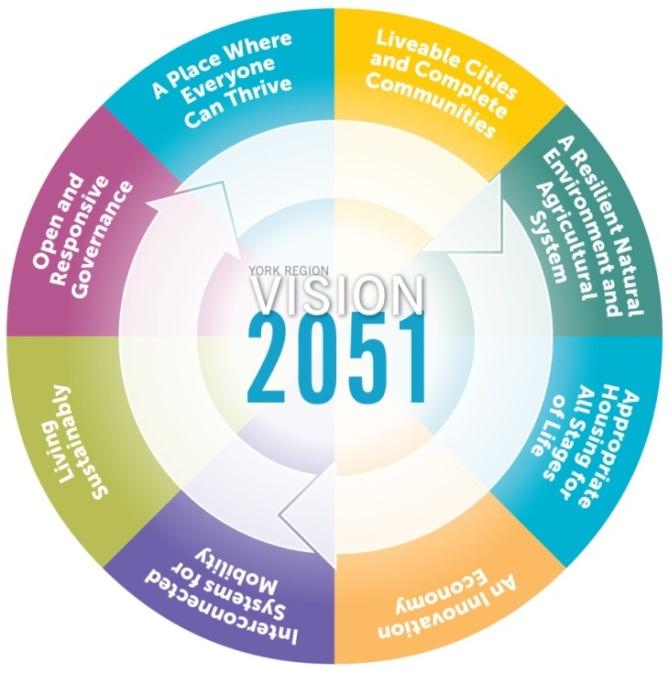 Municipal Comprehensive Review, Regional Official Plan update and Vision 2051 - Consultation Plan Figure 1 The Vision for 2051 The blueprint for Vision 2051 is about creating strong, caring and safe