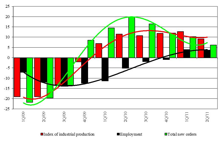 2. Czech Industrial Figures for 2010 in the Context of the EU Market and the Outlook for 2011 Industrial Development in 2010 The Czech economy profited from the unexpected recovery of the German
