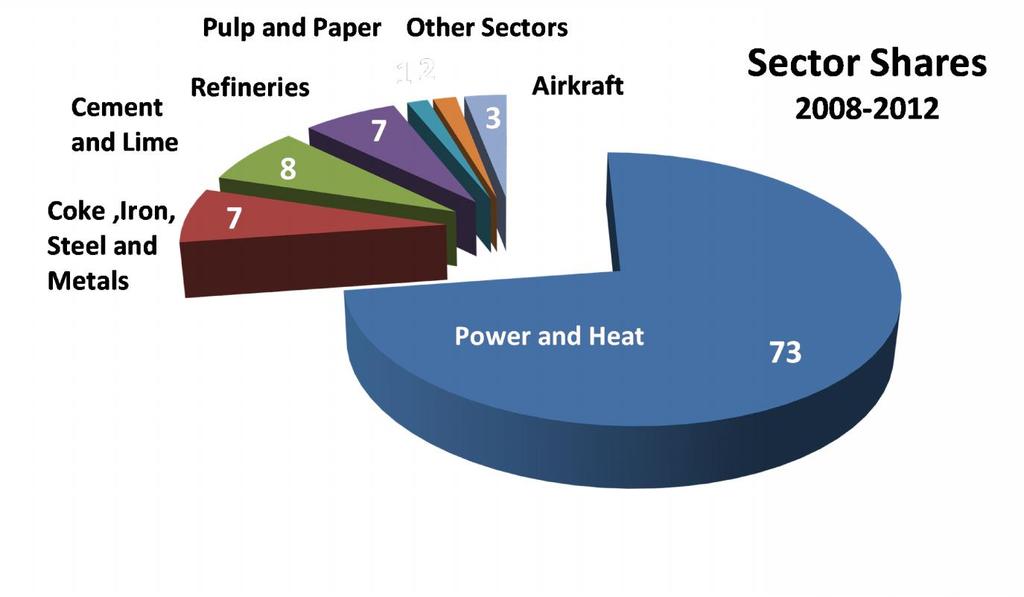 Power sector dominates