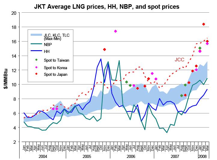 LNG Supply Oil Linkage Threatened with Large Oil-Gas Ratios Asian and European natural gas supplies are predominantly priced against oil indices Europe dominated by oil-indexed pricing with an