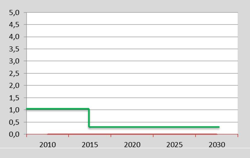 Sulphur Emissions Control Stricter sulphur emission limits expected in 2015 (ECAs) and 2020 in EU and globally?