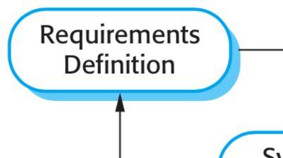 Requirements definition The software s services, constraints, and goals are established by consultation with system users. They are then defined in detail and serve as a system specification.