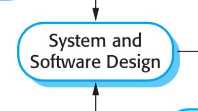 Software design Software design involves identifying and describing the fundamental software system abstractions and their relationships.