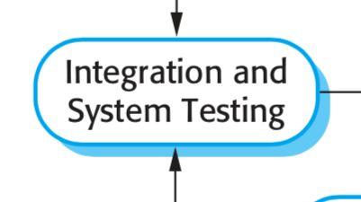 Integration testing Individual program units or programs are integrated and tested as a complete system to ensure that the software requirements have been met.